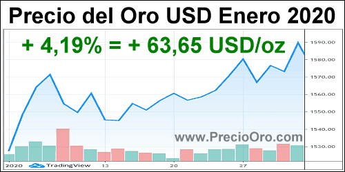Cardenal Extranjero neumático Precio del oro en enero 2020 sube +4,19%