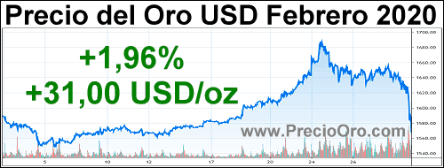 precio oro en USD febrero 2020