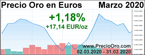 precio oro en euro marzo 2020
