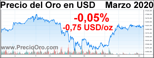 precio oro en USD marzo 2020