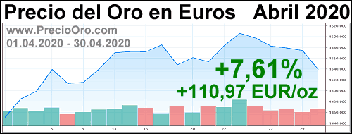 precio oro en euro abril 2020