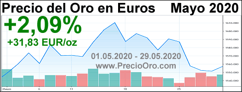 precio oro en euro mayo 2020
