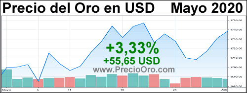 precio oro en USD mayo 2020