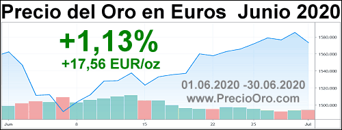 precio oro en euro junio 2020