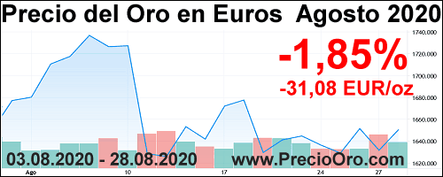 precio oro en euro agosto 2020
