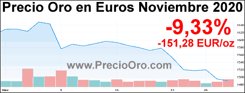 precio oro en euro noviembre 2020