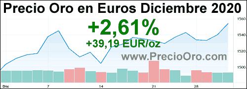 precio oro en euro diciembre 2020