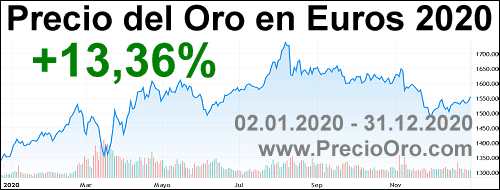 precio oro en euro 2020