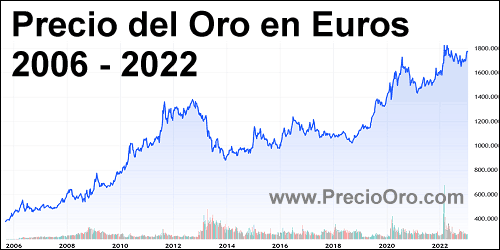precio oro en euro 2022 2006