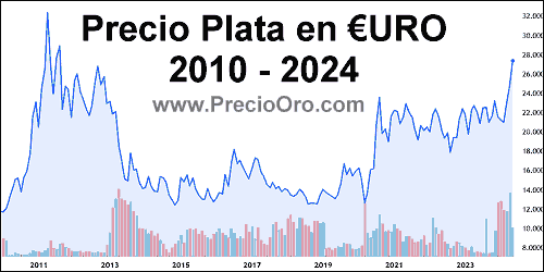grafico precio plata en euros historico