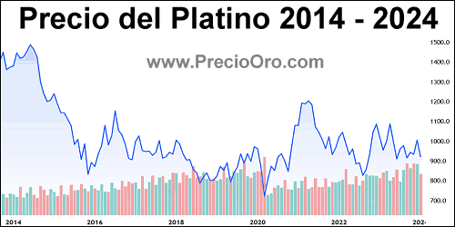 grafico precio platino historico