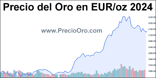 grafico precio oro en euro