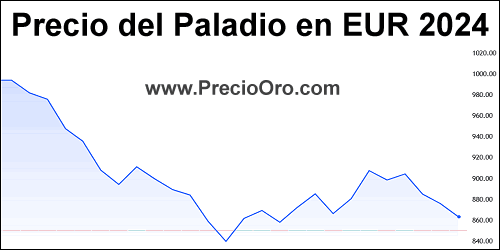 grafico precio paladio en euro