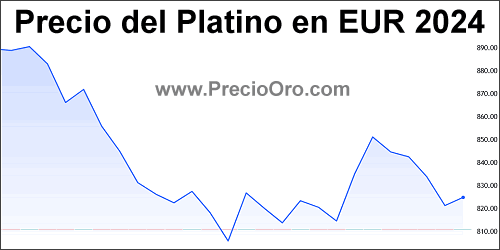 grafico precio platino en euro