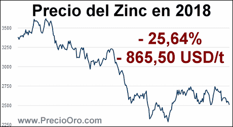 evolucion precio zinc 2018