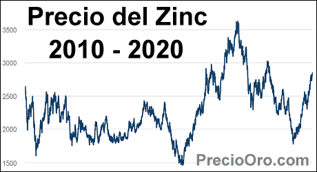 evolucion precio zinc 2020 2020