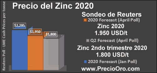 precio zinc 2020 sondeo