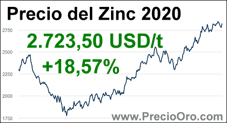 precio del zinc 2020