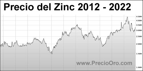 evolucion precio zinc ultima decada