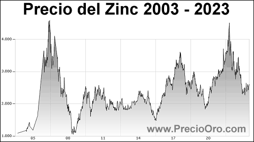 evolucion precio zinc historico