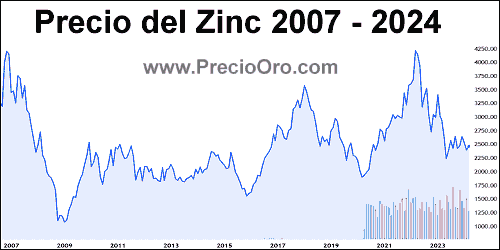 evolucion precio zinc historico