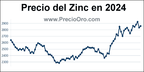 Precio del zinc hoy sube a US Dólares tonelada